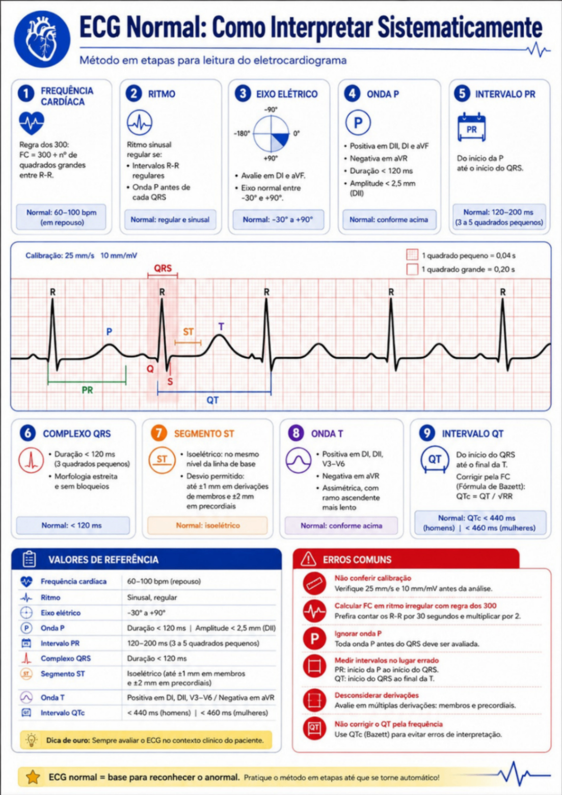 ECG Normal — Como Interpretar