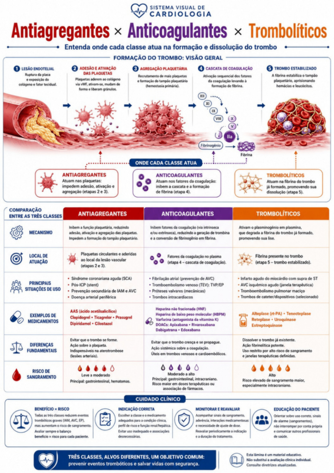 Antiagregantes × Anticoagulantes × Trombolíticos