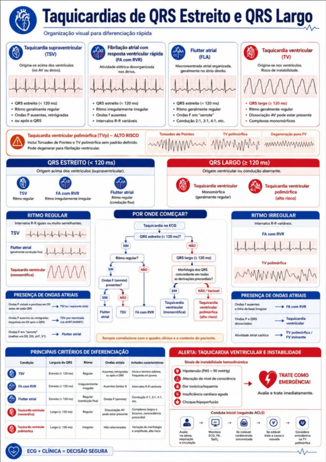 Taquicardias de QRS Estreito e QRS Largo