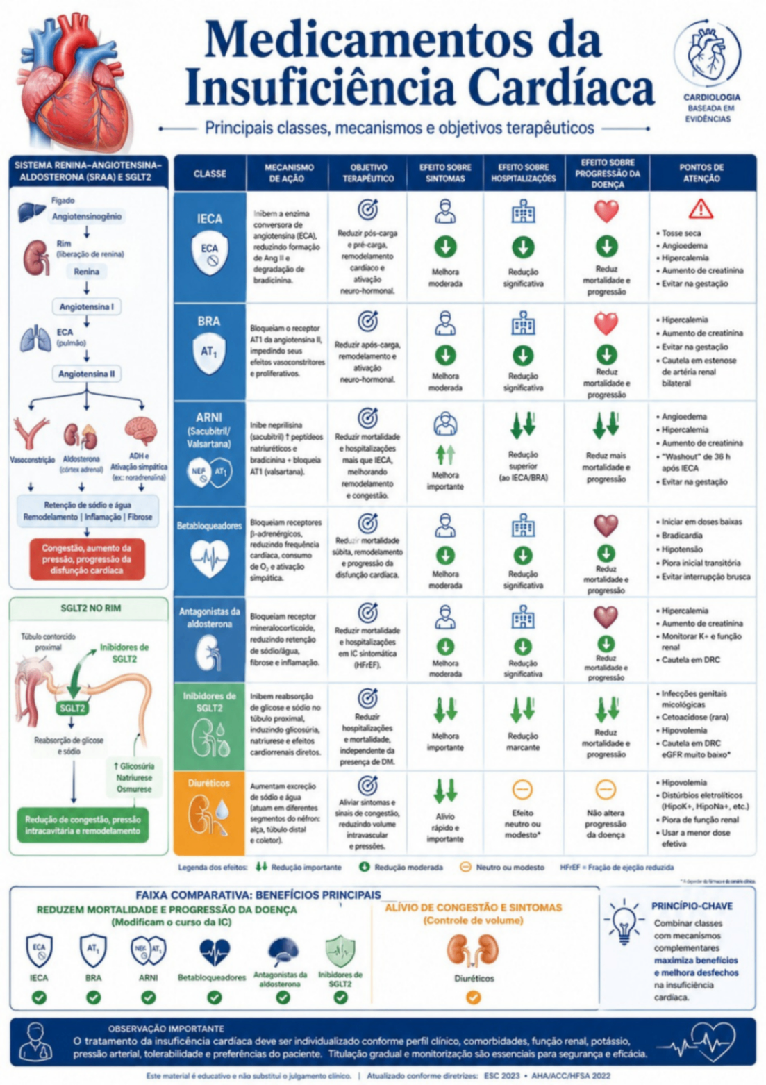 Medicamentos da Insuficiência Cardíaca